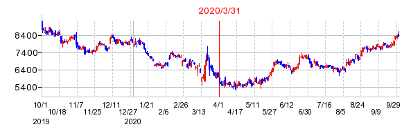 2020年3月31日 17:12前後のの株価チャート